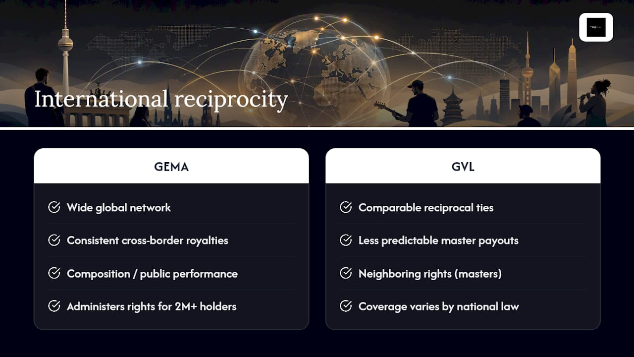 International Reciprocity: Getting Paid for Plays Outside Germany — overview diagram